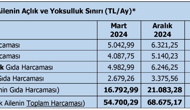 2025 Mart Açlık ve Yoksulluk Sınırı Açıklandı: Dört Kişilik Ailenin Maliyeti 76.922 TL’ye Yükseldi