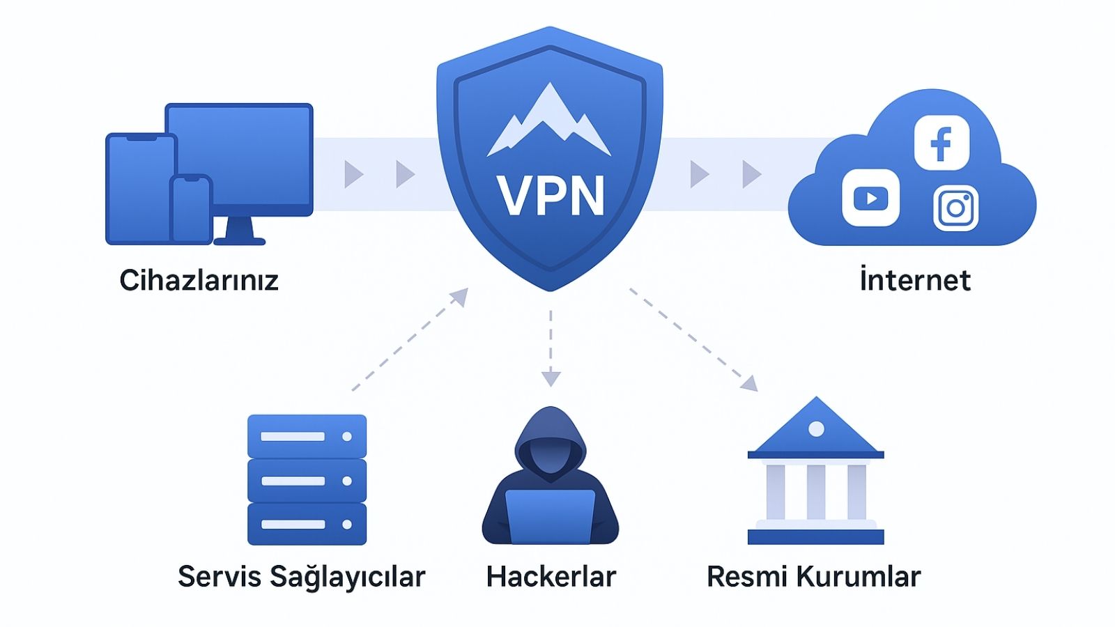 5 Soruda VPN Nedir, Nasıl Çalışır ve Nasıl Kurulur? 5 soruda vpn nedir nasil calisir ve nasil kurulur 1 vd94jbGJ