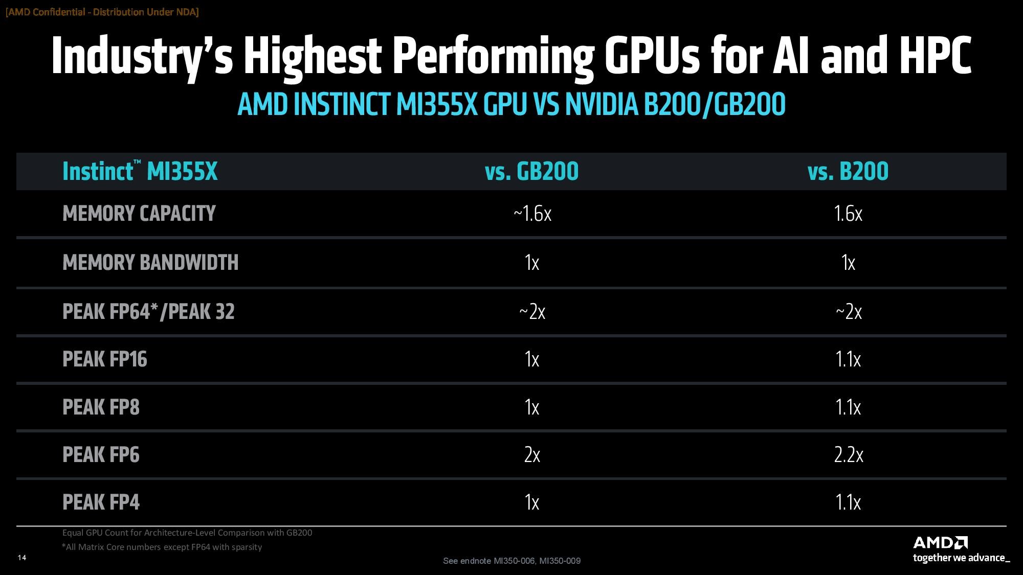 amd mi350x ve mi355x tanitildi 4 kat nesilsel artis blackwelle nazaran 2 kat guclu YVc17tDK