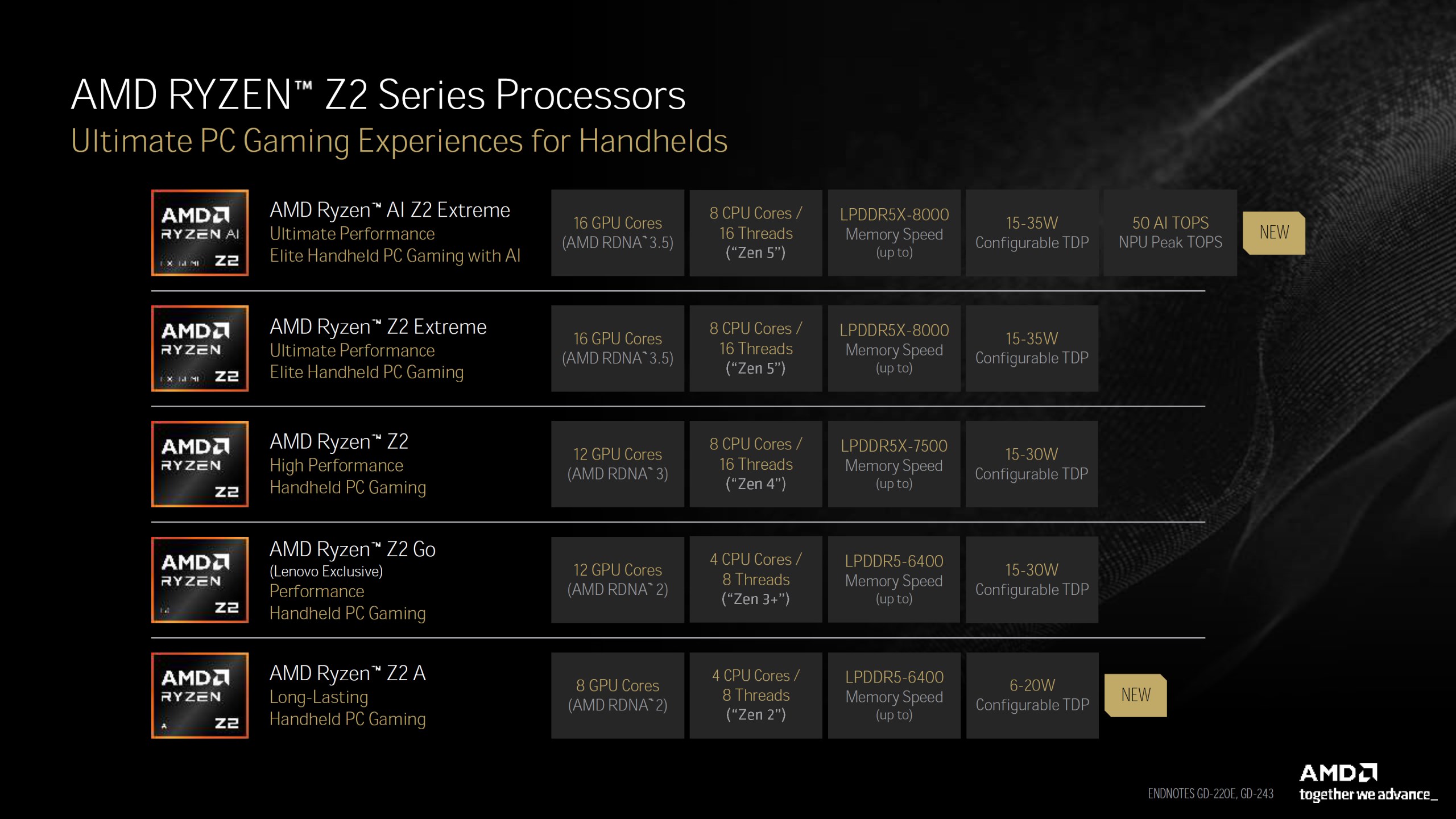 AMD, Ryzen AI Z2 Extreme ve Z2 A işlemciler tanıtıldı: İşte özellikleri amd ryzen ai z2 extreme ve z2 a islemciler tanitildi iste ozellikleri 1 6S4mmdR9
