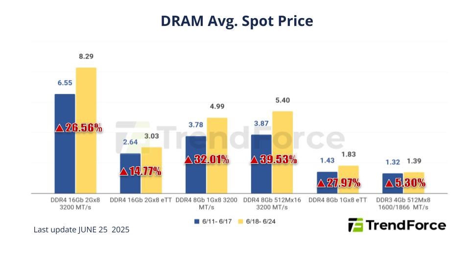 Bir birinci yaşanıyor: DDR4 RAM fiyatları DDR5’i geçmeye başladı bir birinci yasaniyor ddr4 ram fiyatlari ddr5i gecmeye basladi 1 m8MyKbv2