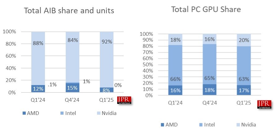 Ekran kartı pazarında Nvidia fırtınası: AMD ve Intel küçüldü ekran karti pazarinda nvidia firtinasi amd ve intel kuculdu 1 hmFBI1vQ