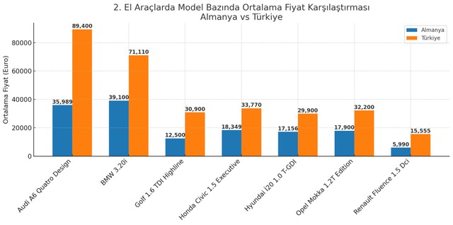 ikinci el araci avrupaya nazaran 25 kat daha degerliye satin aliyoruz 0 DeAvH9Ve