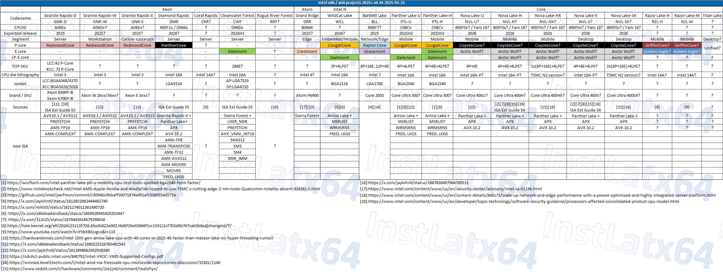 Intel’in yeni yol haritası sızdı: Nova Lake-U, Wildcat Lake ve Bartlett Lake-S geliyor intelin yeni yol haritasi sizdi nova lake u wildcat lake ve bartlett lake s geliyor 1 aGP8k7la
