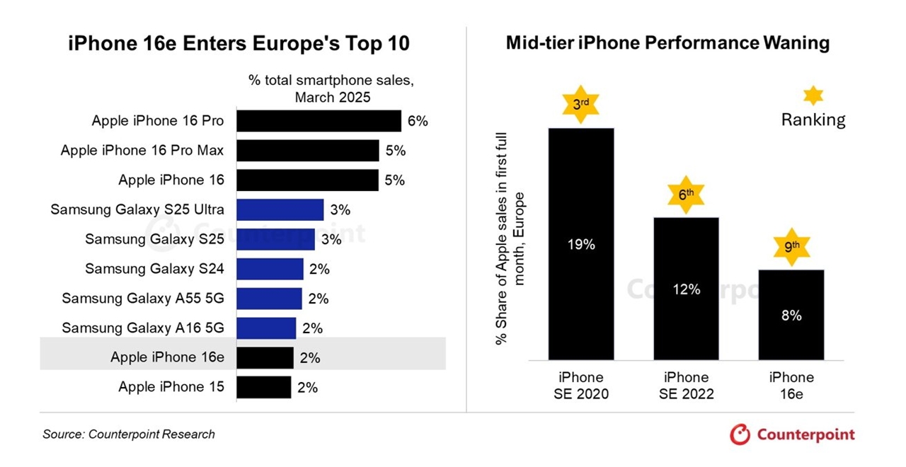iphone 16enin aktuel satis raporlari geldi avrupada yeterli satiyor ancak 0 agcwvfQm