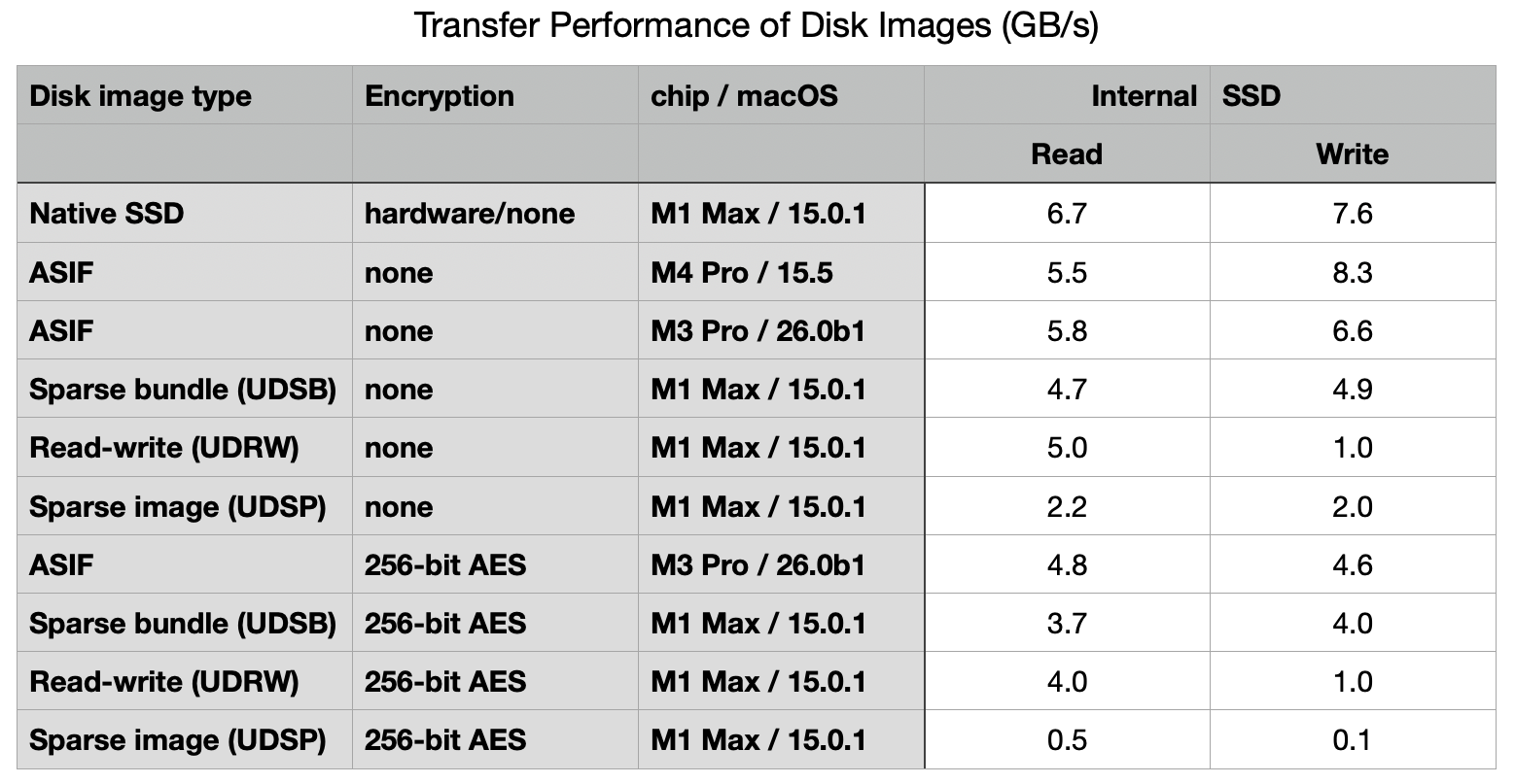 macOS 26 Tahoe’den yeni disk imajı formatı ASIF! macos 26 tahoeden yeni disk imaji formati asif 0 XMCe93PU