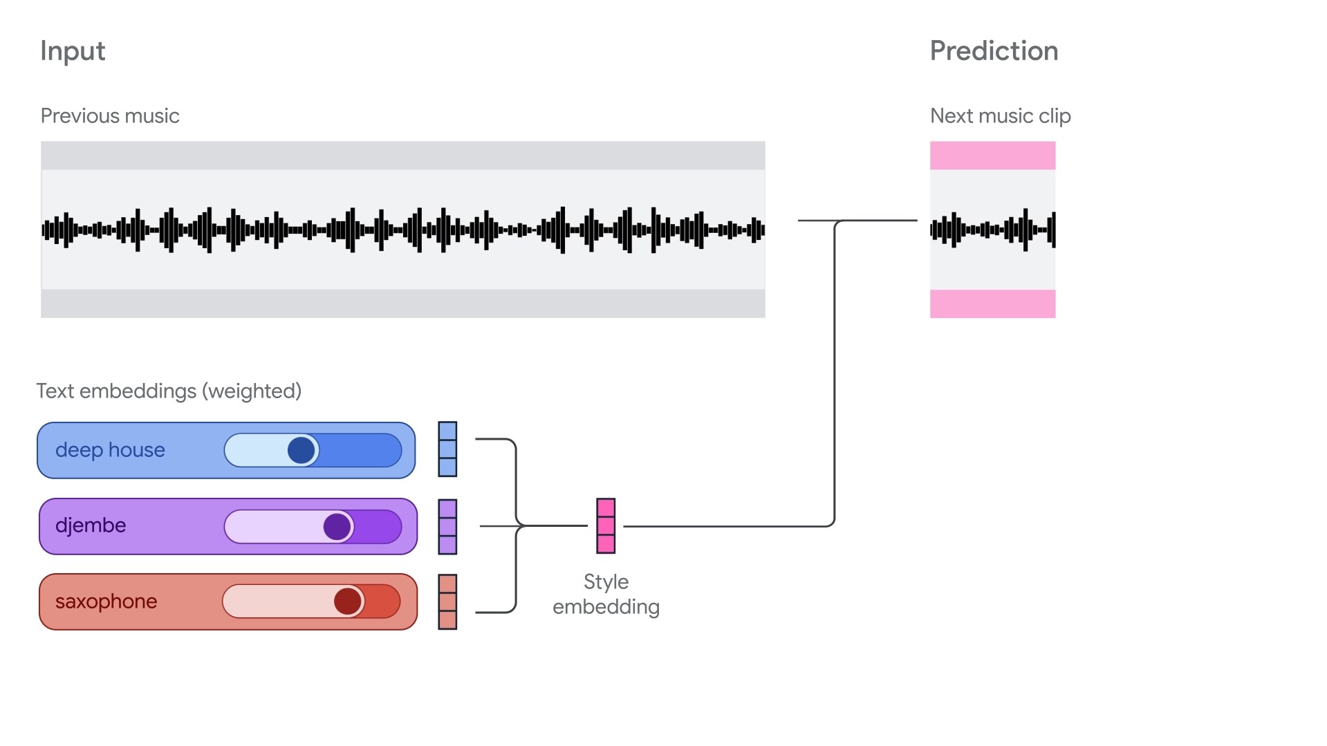 Magenta RealTime: Google'dan canlı müzik üreyen yapay zeka magenta realtime googledan canli muzik ureyen yapay zeka 1 kIunGzFZ