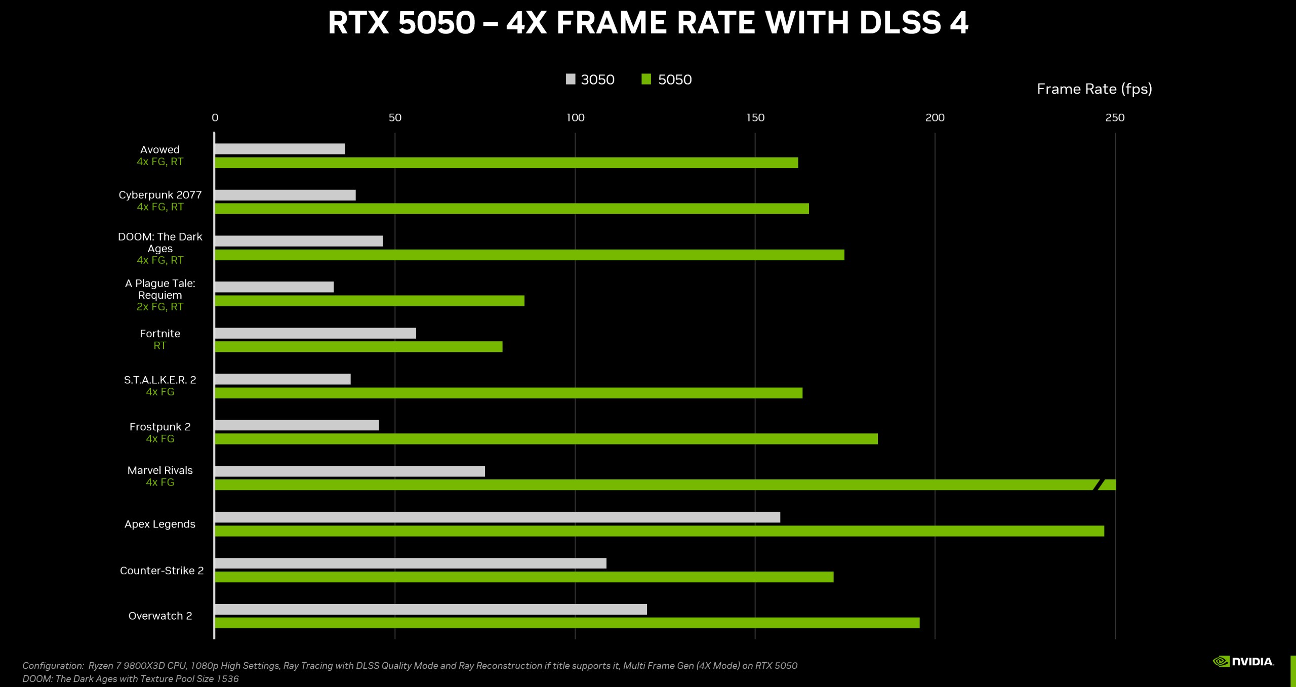 Masaüstü için GeForce RTX 5050 tanıtıldı: İşte oyun performansı, fiyatı ve dahası masaustu icin geforce rtx 5050 tanitildi iste oyun performansi fiyati ve dahasi 2 qUIVnWHh