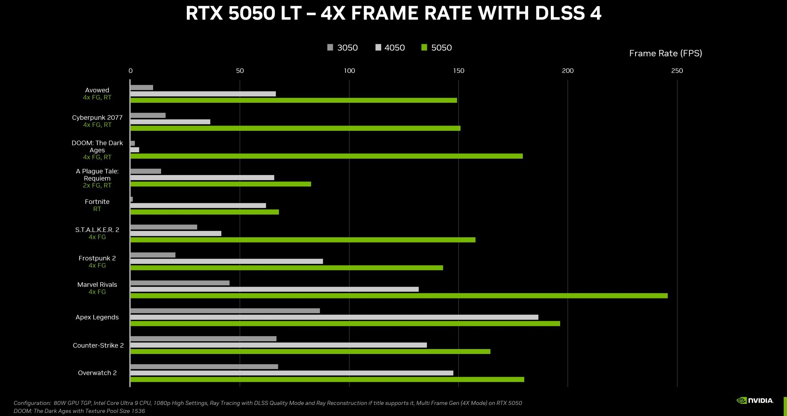 Masaüstü için GeForce RTX 5050 tanıtıldı: İşte oyun performansı, fiyatı ve dahası masaustu icin geforce rtx 5050 tanitildi iste oyun performansi fiyati ve dahasi 3 WKA6rKXR