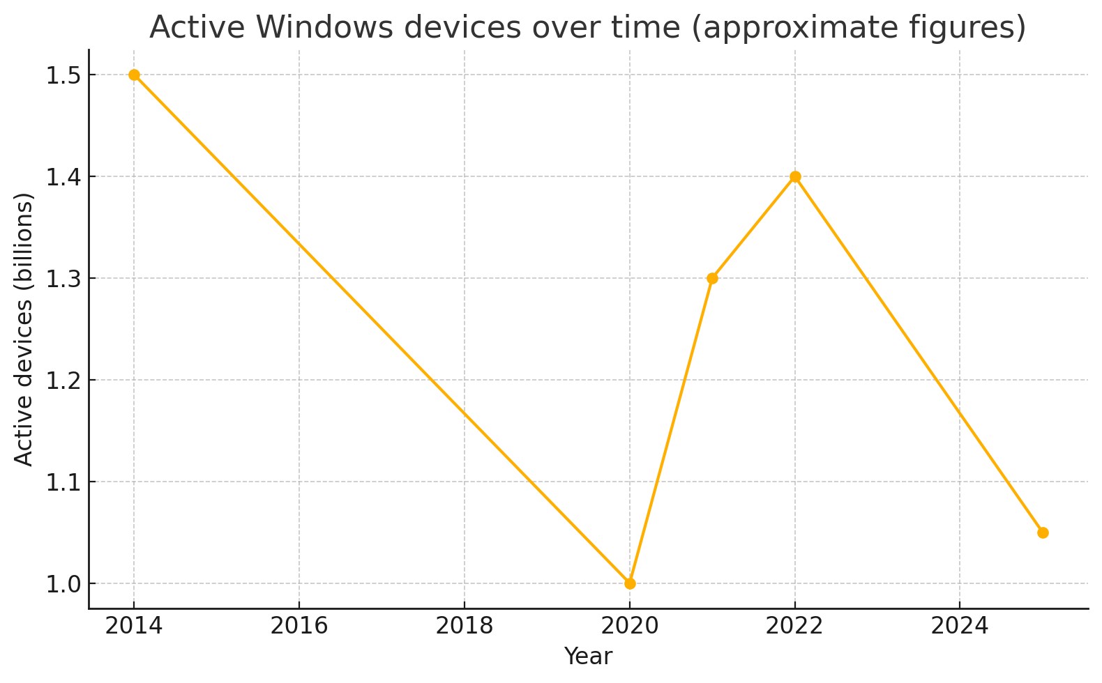 Microsoft, Windows’un 400 milyon kullanıcı kaybettiğini açıkladı microsoft windowsun 400 milyon kullanici kaybettigini acikladi 1 aGCG6tYv