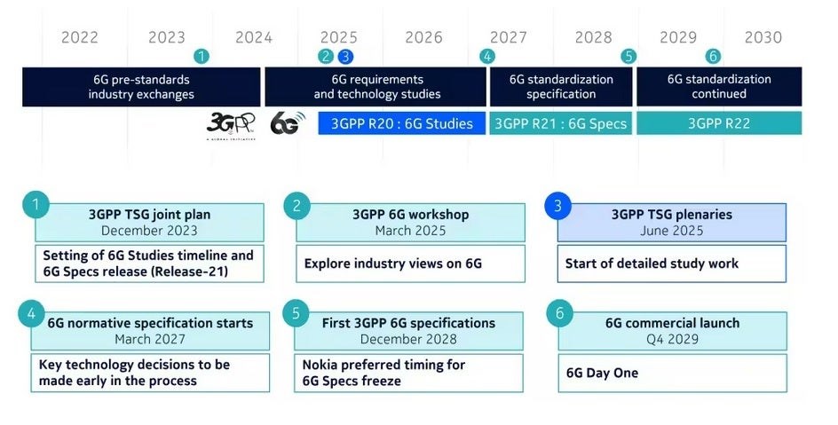 Nokia, 6G takvimini açıkladı: 5G yaygınlaşmadan 6G geliyor nokia 6g takvimini acikladi 5g yayginlasmadan 6g geliyor 1 IVEj5HMn