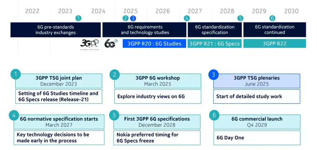 nokia 6gnin ne vakit kullanima sunulacagini acikladi biz 5g beklemeye devam 1 ES27H1WO