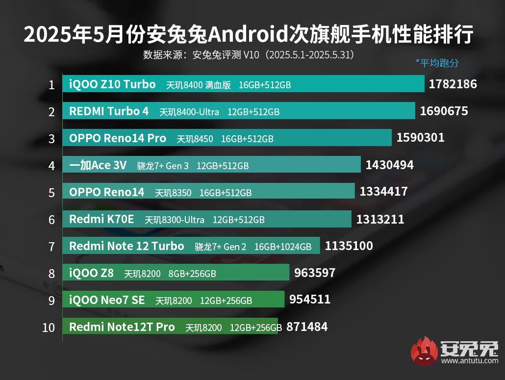 Orta segmentin şampiyonu aşikâr oldu: En süratli Android telefonlar! orta segmentin sampiyonu asik r oldu en suratli android telefonlar 0 HBw6E3yh