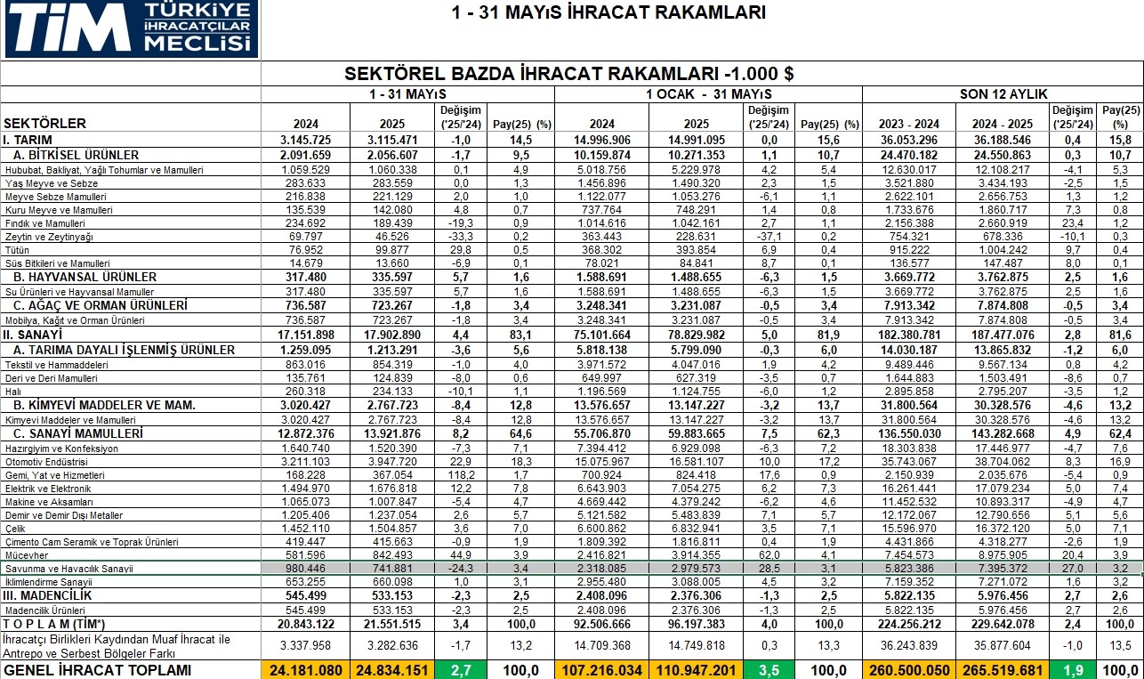 Savunma endüstrisinde ihracat birinci 5 ayda yüzde 29 arttı savunma endustrisinde ihracat birinci 5 ayda yuzde 29 artti 1 Oq2dMzbA