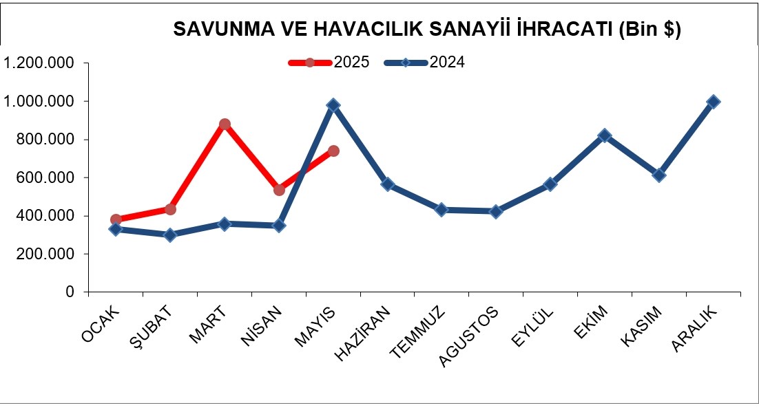 Savunma endüstrisinde ihracat birinci 5 ayda yüzde 29 arttı savunma endustrisinde ihracat birinci 5 ayda yuzde 29 artti 2 zrzNIU6U