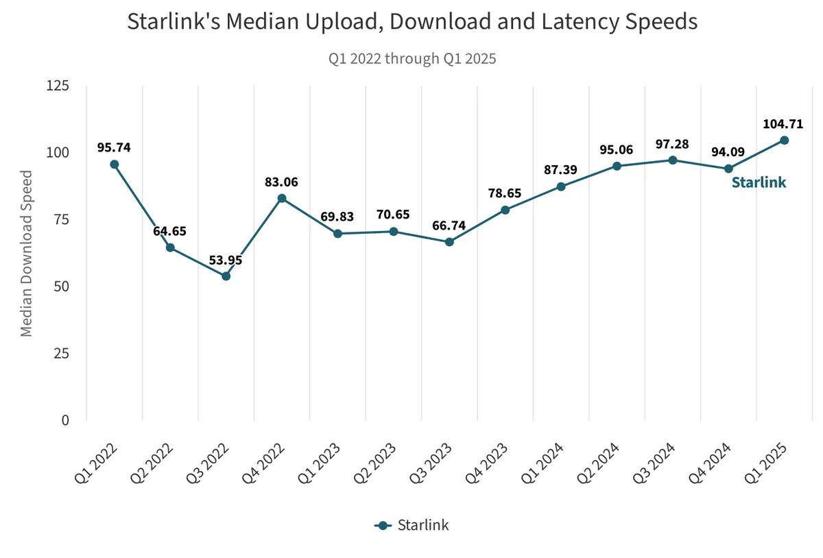 Starlink son iki yılda suratını ikiye katladı ve 6 milyon aboneye ulaştı starlink son iki yilda suratini ikiye katladi ve 6 milyon aboneye ulasti 1 tQflqIKa