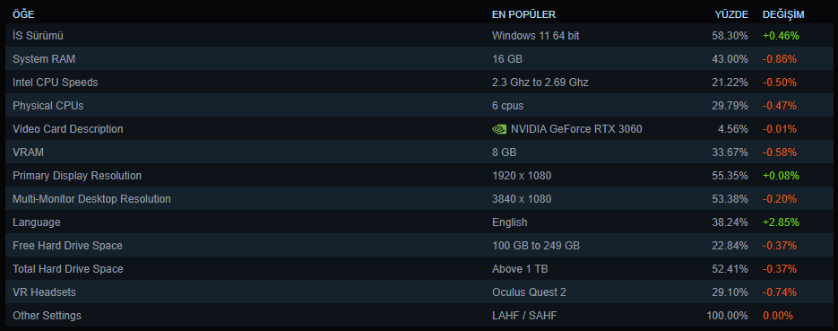 steam donanim ve yazilim istatistikleri mayis 2025 0 XHEQ48fL