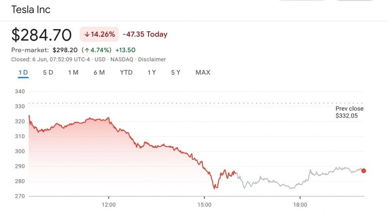 Trump Elon Musk'ı batırmakta kararlı, Tesla yalnızca bir günde milyarlarca dolar kaybetti trump elon muski batirmakta kararli tesla yalnizca bir gunde milyarlarca dolar kaybetti 9
