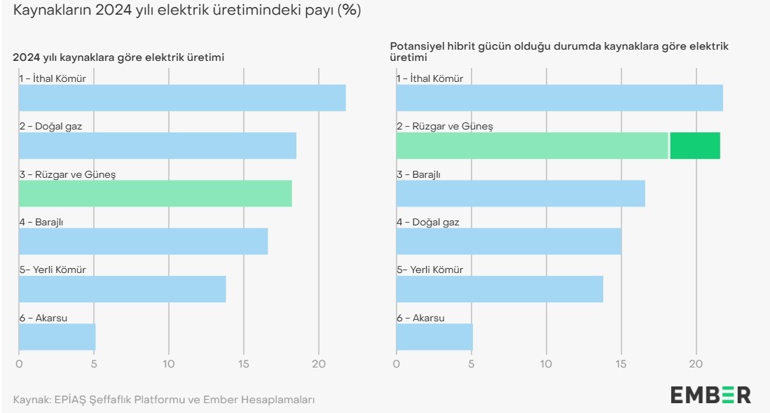 Türkiye, hibrit santrallerle güneşte 8 GW'lık sıçrama yapabilir: Düzenleme gerekli turkiye hibrit santrallerle guneste 8 gwlik sicrama yapabilir duzenleme gerekli 3 tTq36TQX