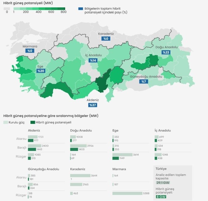 Türkiye, hibrit santrallerle güneşte 8 GW'lık sıçrama yapabilir: Düzenleme gerekli turkiye hibrit santrallerle guneste 8 gwlik sicrama yapabilir duzenleme gerekli 4 2z9RVaLR