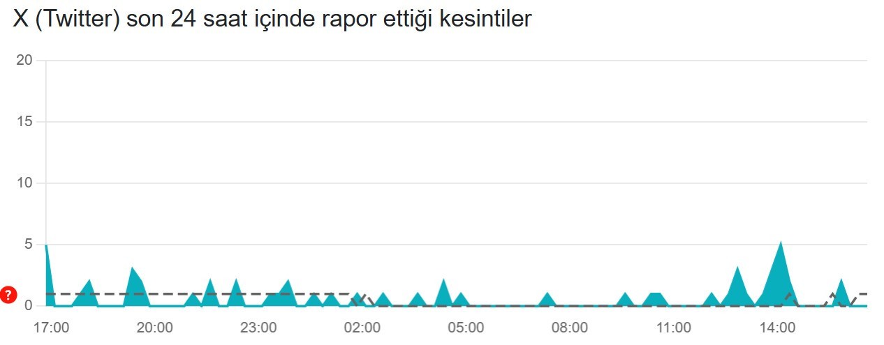 Twitter (X) çöktü mü? Son 24 saat kesinti raporu - 17 Haziran 2025 twitter x coktu mu son 24 saat kesinti raporu 17 haziran 2025 0