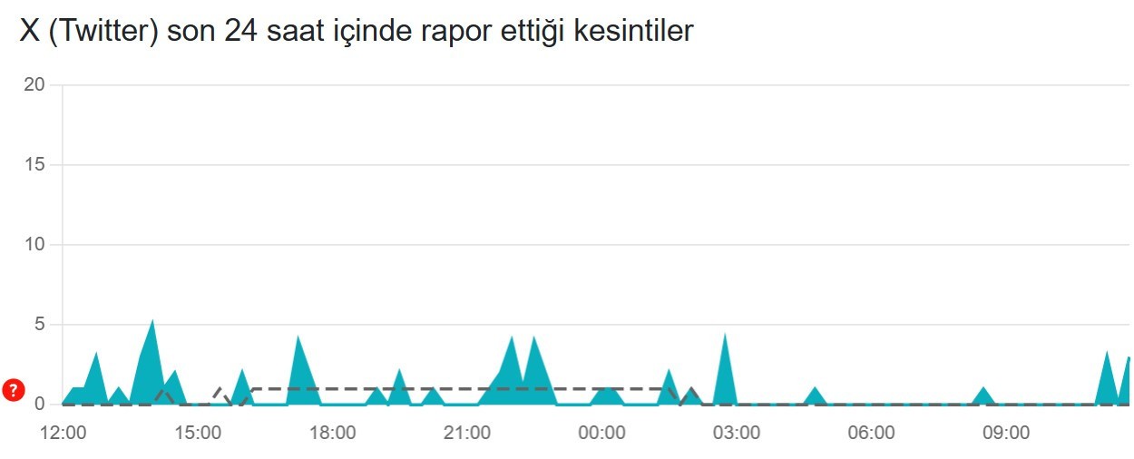Twitter (X) çöktü mü? Son 24 saat kesinti raporu - 18 Haziran 2025 twitter x coktu mu son 24 saat kesinti raporu 18 haziran 2025 0 rlFlIjIE