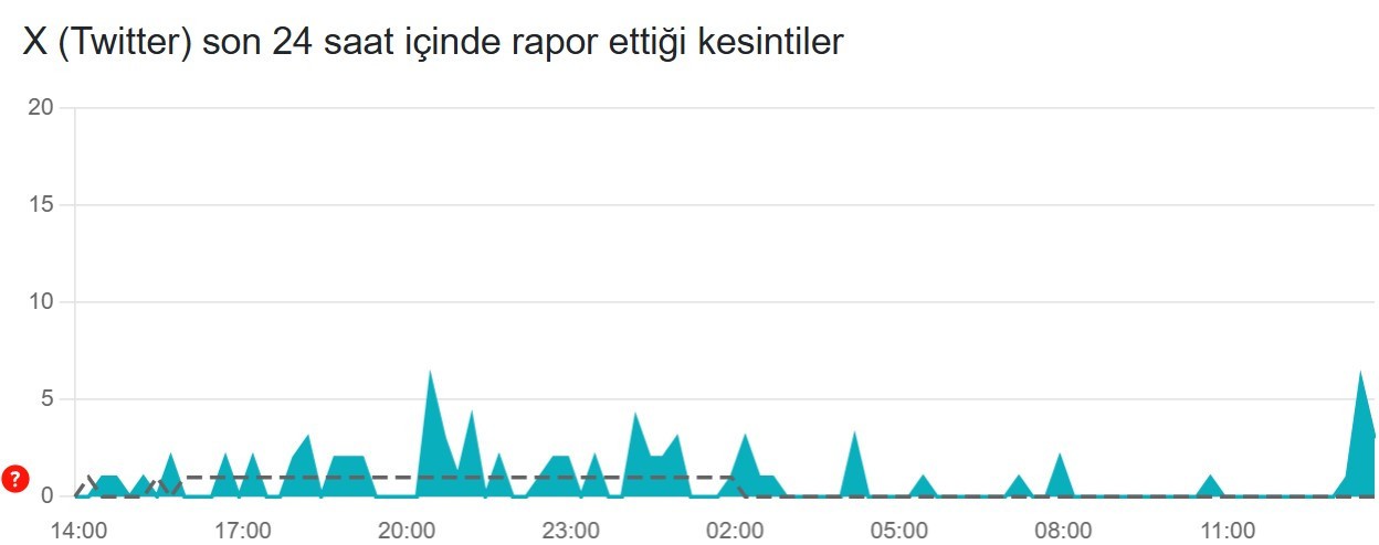 Twitter (X) çöktü mü? Son 24 saat kesinti raporu - 23 Haziran 2025 twitter x coktu mu son 24 saat kesinti raporu 23 haziran 2025 0 aC6Y6aY7