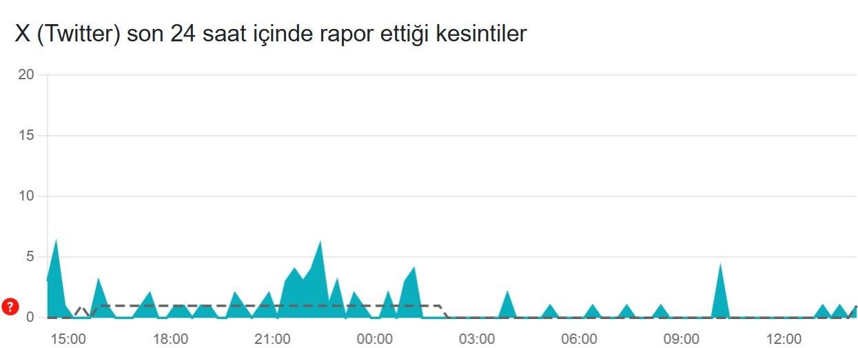 Twitter (X) çöktü mü? Son 24 saat kesinti raporu - 24 Haziran 2025 twitter x coktu mu son 24 saat kesinti raporu 24 haziran 2025 0 1r2KuXYj