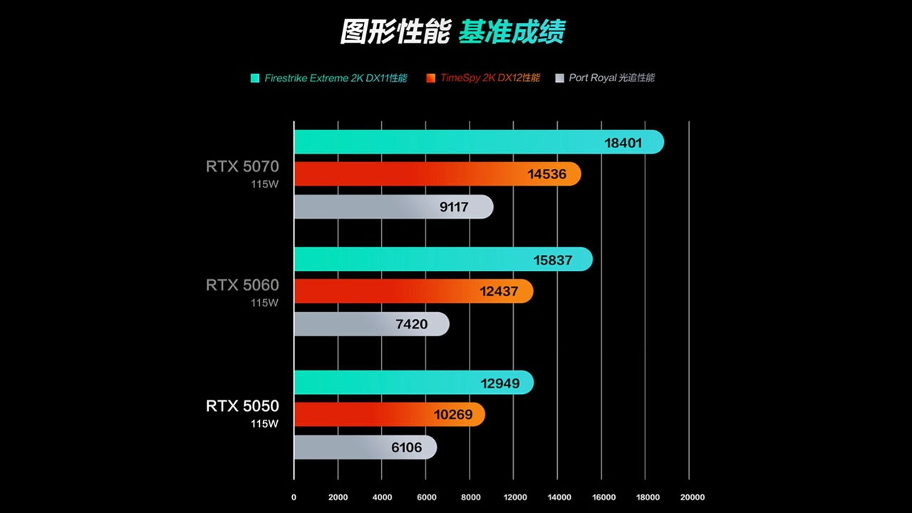 uygun fiyatli dizustu oyuncu bilgisayarlarina can verecek nvidia geforce rtx 5050 duyuruldu 0 JdXhzN9G