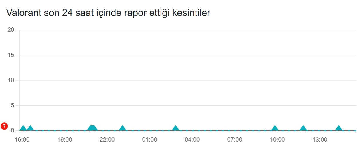 Valorant çöktü mü? Valorant neden açılmıyor? valorant coktu mu valorant neden acilmiyor 0 WIXgddAn