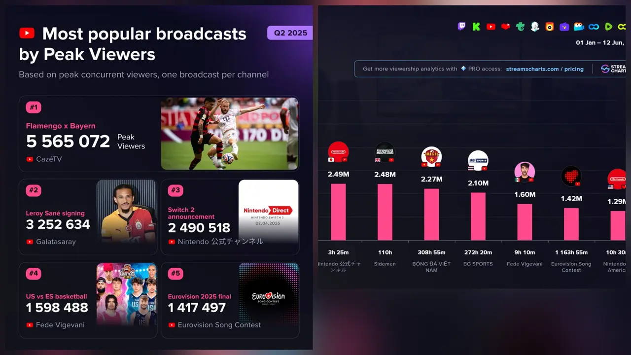 2025’in en çok YouTube yayınları aşikâr oldu 2025in en cok youtube yayinlari asik r oldu 0 BPJRqDIZ
