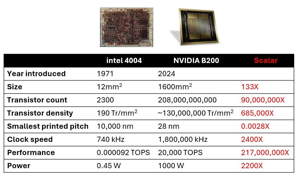 50 yilda hesaplama gucu 217 milyon kat artti intel 4004ten nvidia blackwella 1 LSVkuzWY