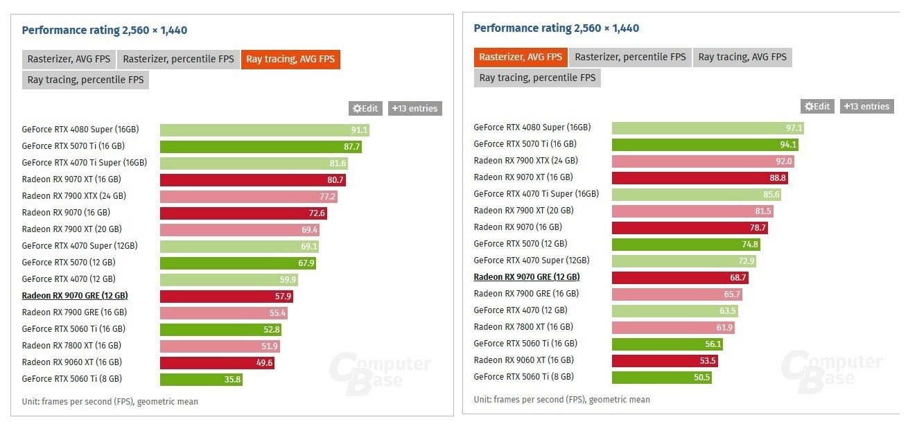 AMD Radeon RX 9070 GRE test edildi: RTX 4070’e rakip mi? amd radeon rx 9070 gre test edildi rtx 4070e rakip mi 1 KHNqHHiH