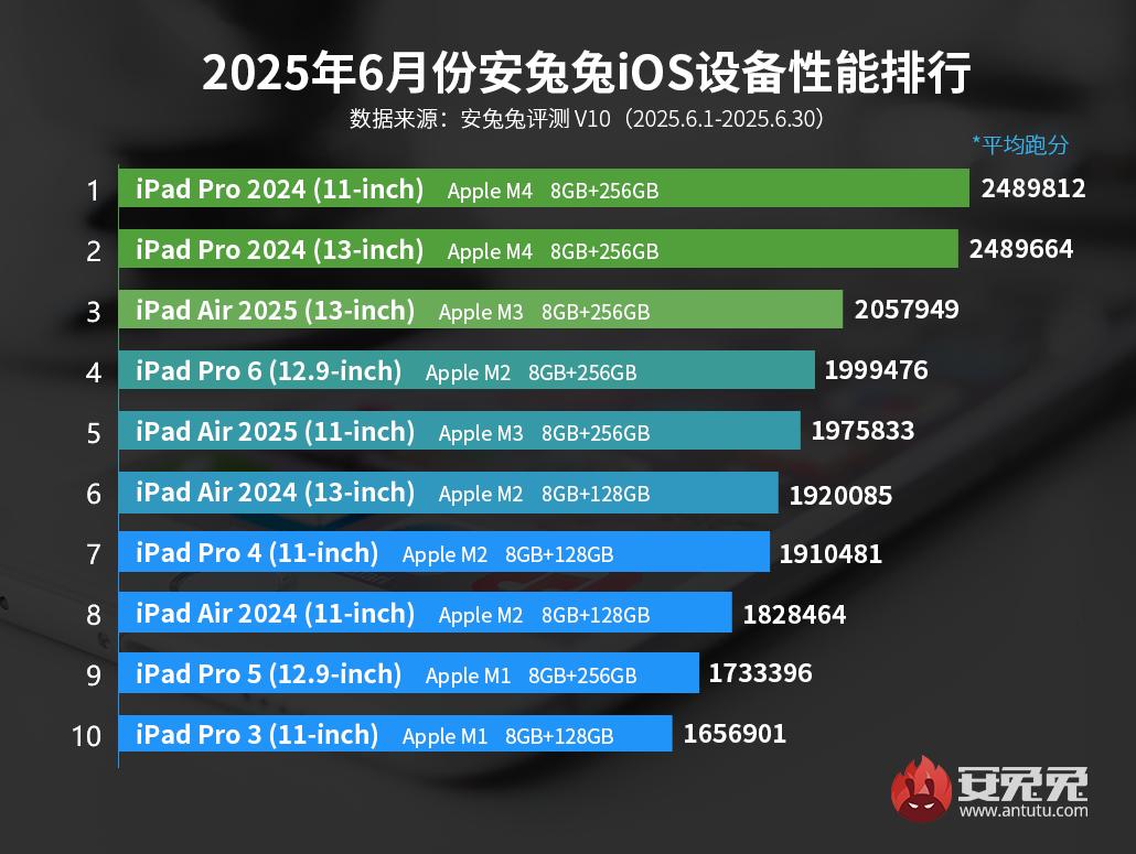 Apple’ın en güçlü aygıtları aşikâr oldu: İşte birinci 10! applein en guclu aygitlari asik r oldu iste birinci 10 0 2OIUs1kO