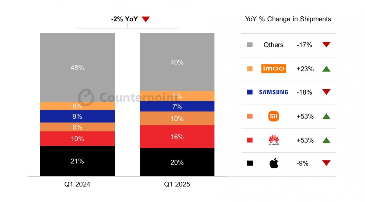 applein saat satislari yeniden geriledi huawei ve xiaomi farki aciyor 1 h8wFiBcf