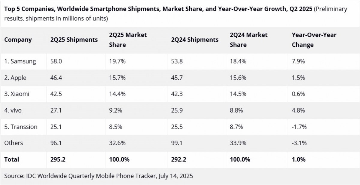 Global akıllı telefon satışları arttı: Samsung liderliğini pekiştirdi global akilli telefon satislari artti samsung liderligini pekistirdi 0 PI3rvwPP