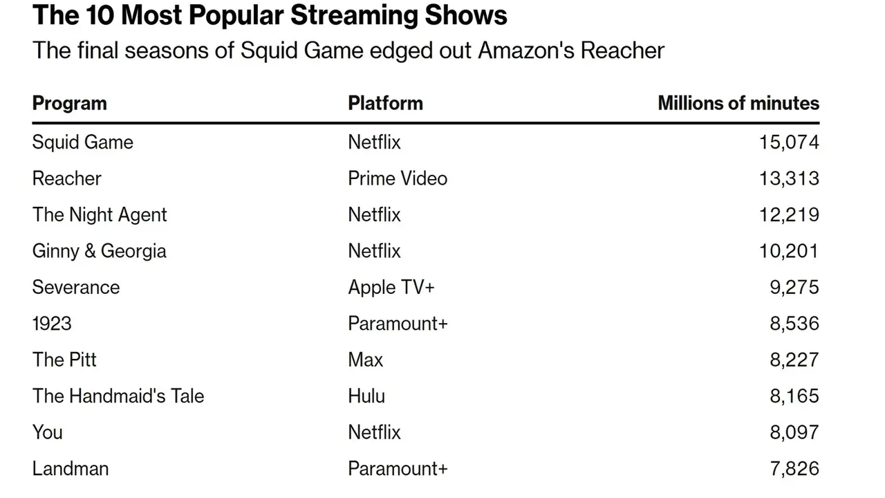 Netflix tepedeki yerini koruyabilecek mi? netflix tepedeki yerini koruyabilecek mi 0 XpCFAZ3d