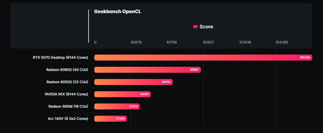 Nvidia N1X'ten birinci grafik testi: Blackwell mimarisi ve dahası nvidia n1xten birinci grafik testi blackwell mimarisi ve dahasi 1 MK6rDhNy