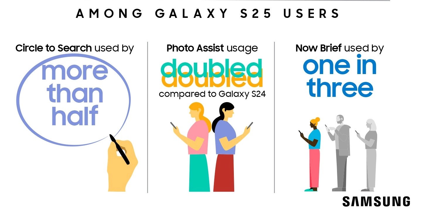 samsung en cok kullanilan galaxy ai ozelliklerini acikladi 1 OBYX6JSN