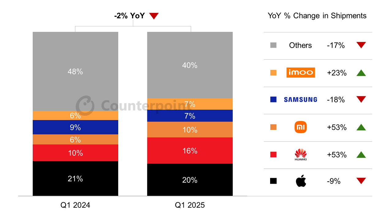 Samsung ve Apple üzgün: Çinliler akıllı saatte öne geçiyor! samsung ve apple uzgun cinliler akilli saatte one geciyor 0 qYy9JMZQ