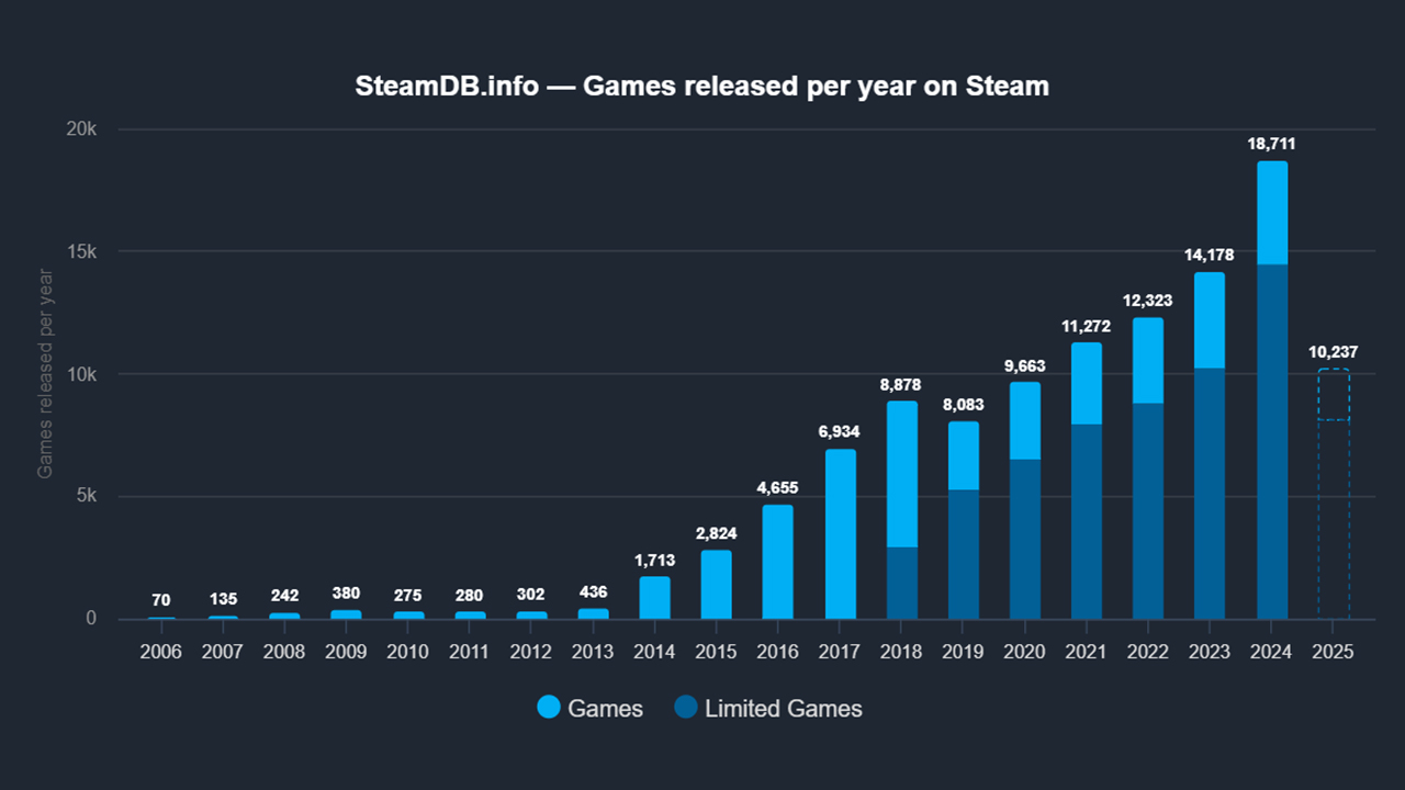 steamde yayinlanan yeni oyun sayisi 10 yilda 10 kat artti iste oyun kesiminin adeta DR8MGAua