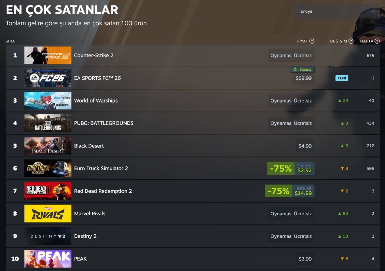 steamde yayinlanan yeni oyun sayisi 10 yilda 10 kat artti iste oyun kesiminin adeta kfw5cMsP
