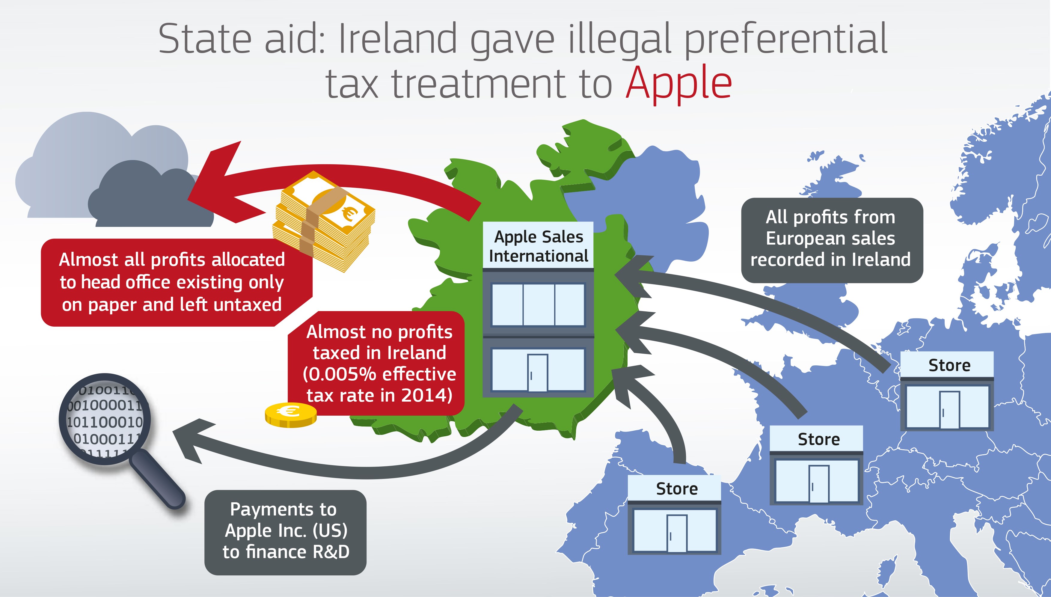Tarihin en büyük rekabet davalarından biri bitti: Apple, 16 milyar dolar ödedi tarihin en buyuk rekabet davalarindan biri bitti apple 16 milyar dolar odedi 1 YeL7gCCp