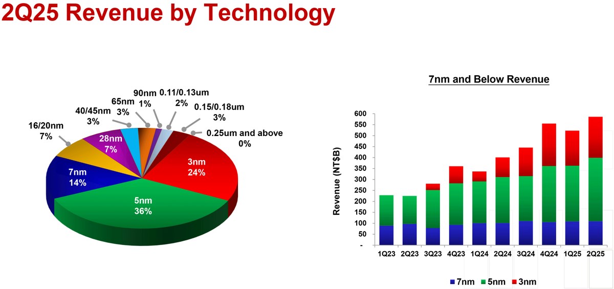 tsmc rekor ceyrek sayilari acikladi 15ten fazla yeni fabrika yolda 1 cTbGNyJa