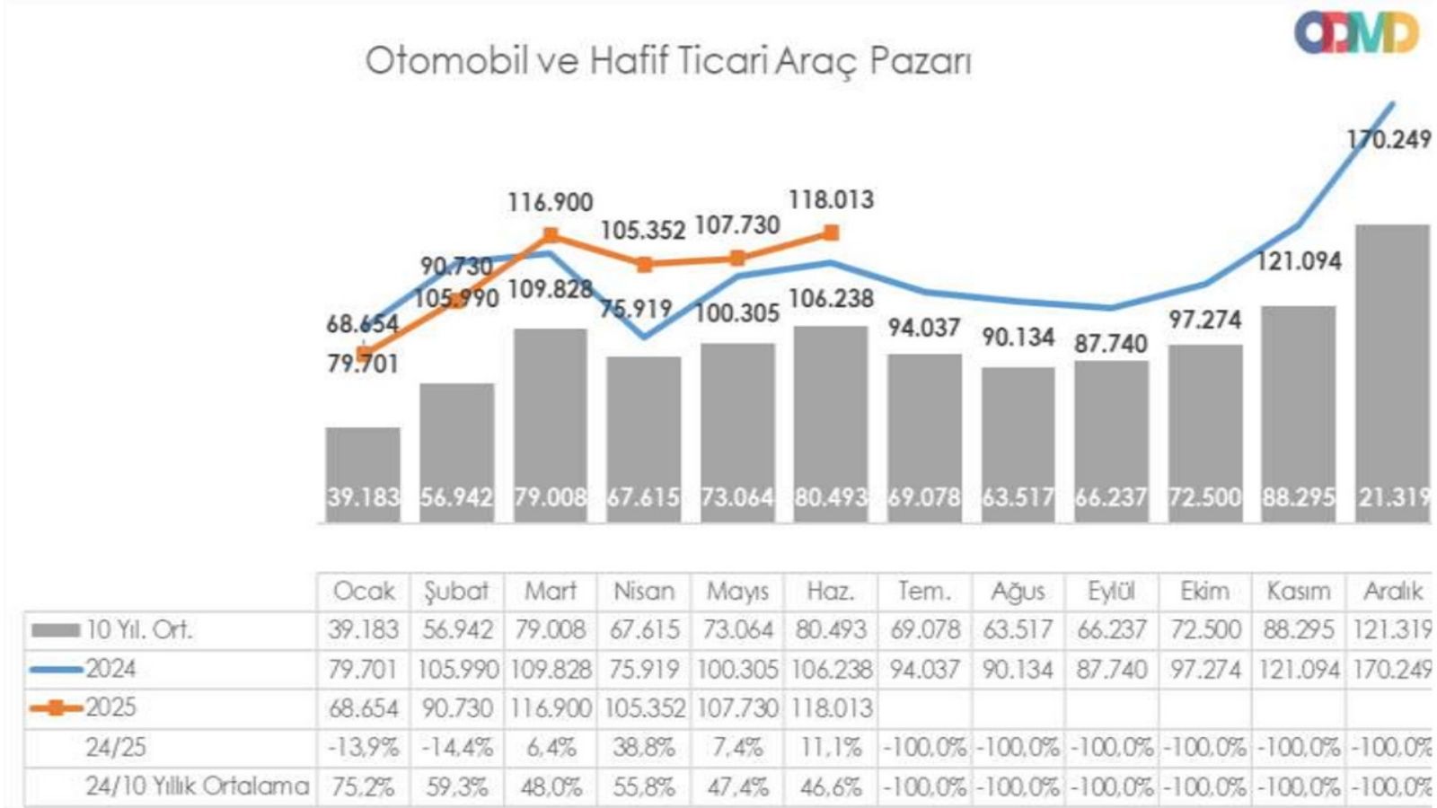 Türkiye Araba Satışlarında 2025’in Birinci Altı Ayının Özeti turkiye araba satislarinda 2025in birinci alti ayinin ozeti 0 1Vvj5OFX