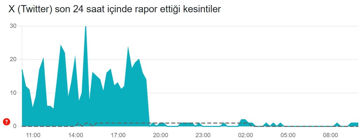 Twitter (X) çöktü mü? (16 Temmuz 2025) Son 24 saat kesinti raporu twitter x coktu mu 16 temmuz 2025 son 24 saat kesinti raporu 0 EOfGNykc