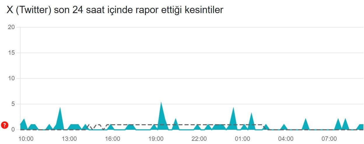 Twitter (X) çöktü mü? (17 Temmuz 2025) Son 24 saat kesinti raporu twitter x coktu mu 17 temmuz 2025 son 24 saat kesinti raporu 0 932DTPtc