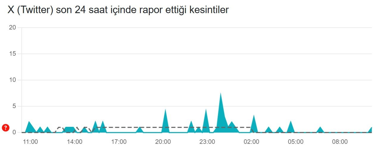 twitter x coktu mu 18 temmuz 2025 son 24 saat kesinti raporu 0 2gk3Ih2h