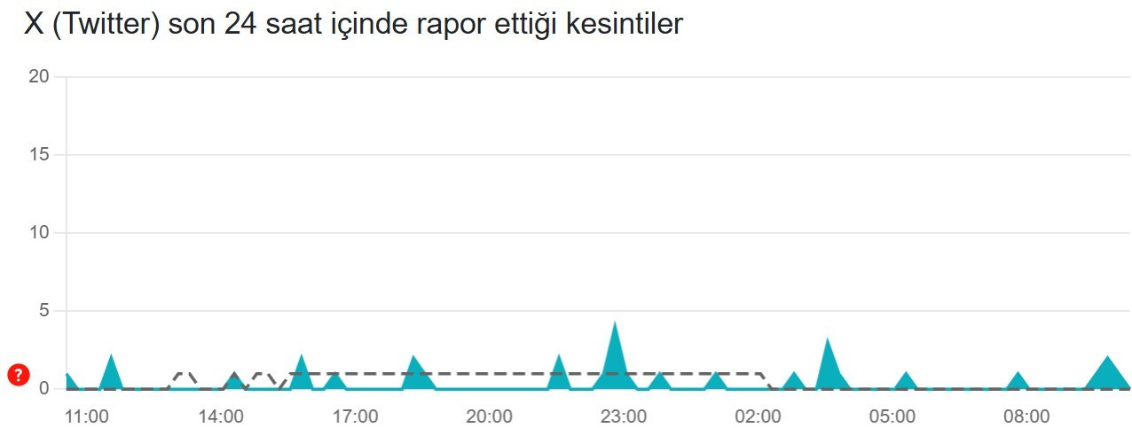 twitter x coktu mu 19 temmuz 2025 son 24 saat kesinti raporu 0 N8J88cgF