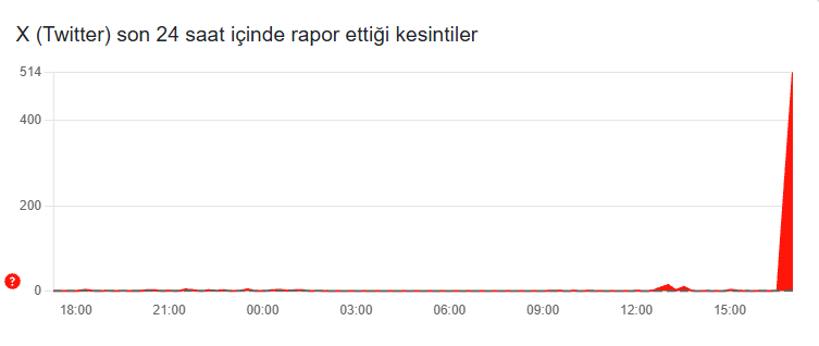 x twitter coktu binlerce kullanicidan erisim sikayeti 0 kqVpim4F